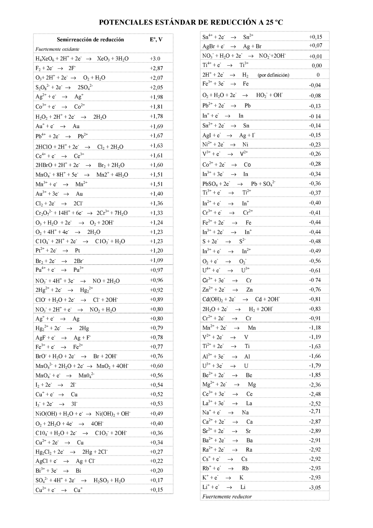 Tabla Potenciales De Reduccion Standart - POTENCIALES DE A 25 De V AgBr ...