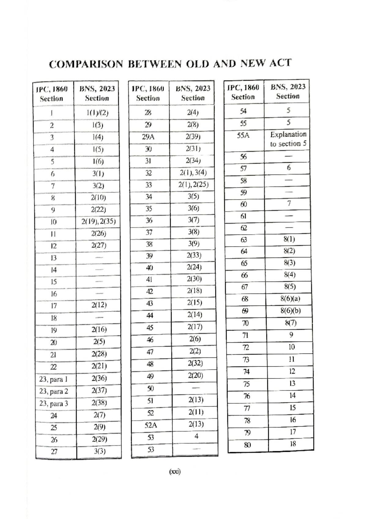 IPC to Bharathiya Nyaya Samhitha - COMPARISON BETWEEN OLD AND NEW ACT ...