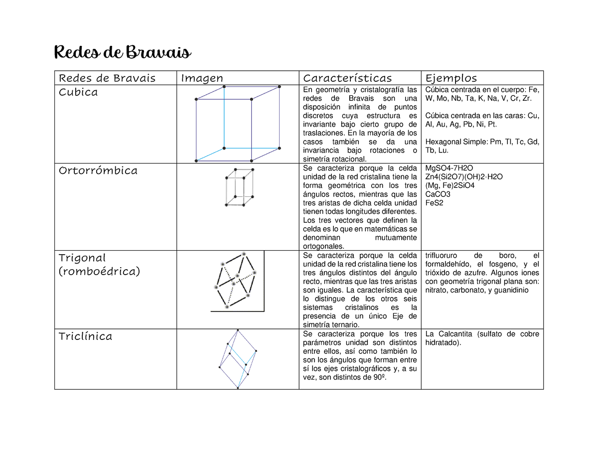 Redes De Bravais Esquema Con Ejemplos Características Y Fotografías Redes De Bravais Redes 6967