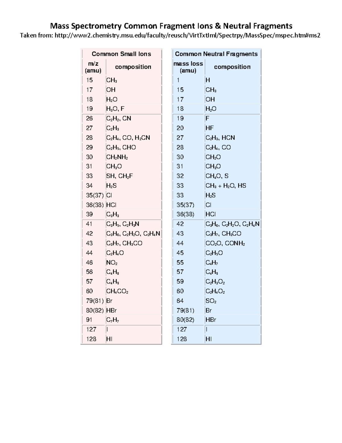 Mass Spectrometry Common Fragment Ions - - Studocu