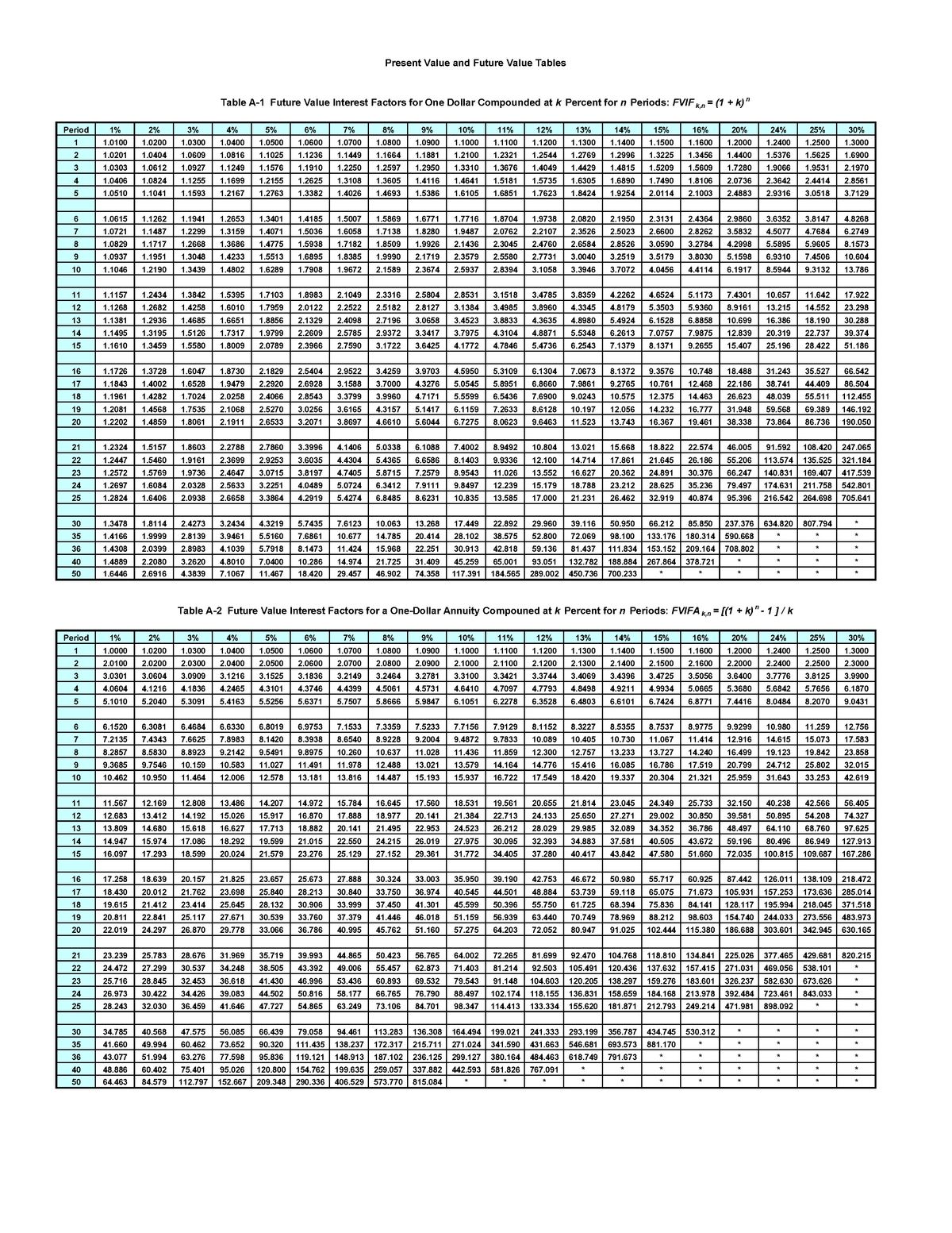 PVIF And FVIF Tables - 4deci - Present Value And Future Value Tables ...