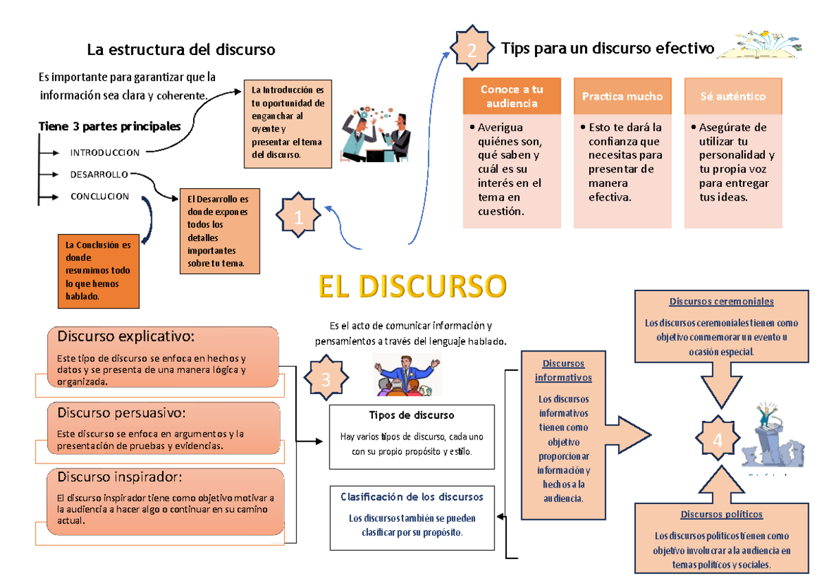Organizador visual - El Discurso - INTRODUCCION DESARROLLO CONCLUCION