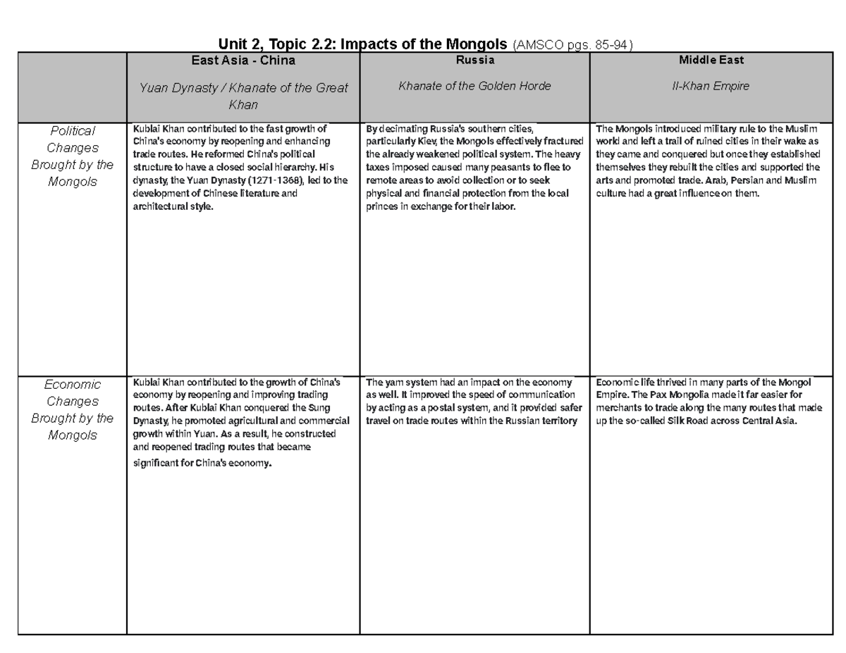 Topic 2 2 The Mongol Empire Unit 2 Topic 2 Impacts Of The Mongols   Thumb 1200 927 