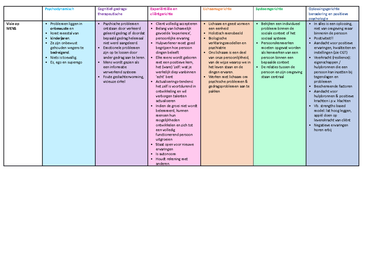 Tabel stromingen Nath - Psychodynamisch Cognitief-gedrags