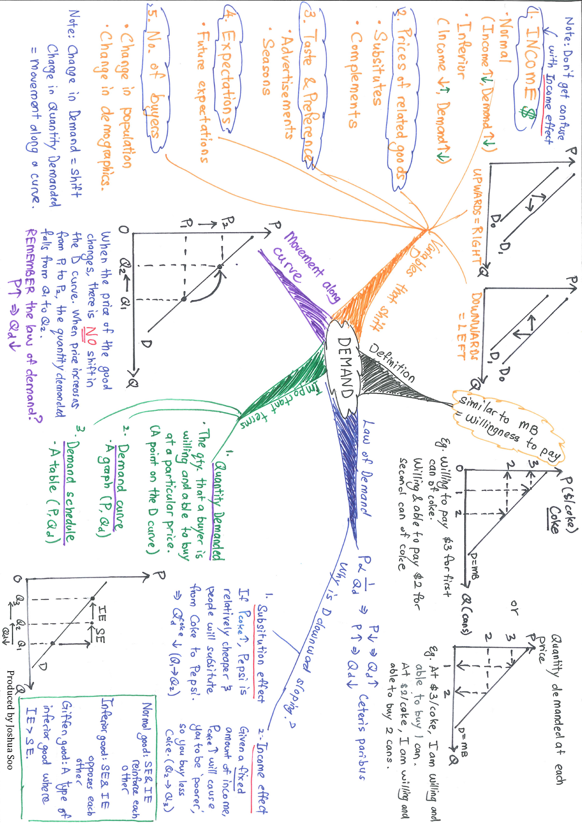 Microeconomics Mind Map