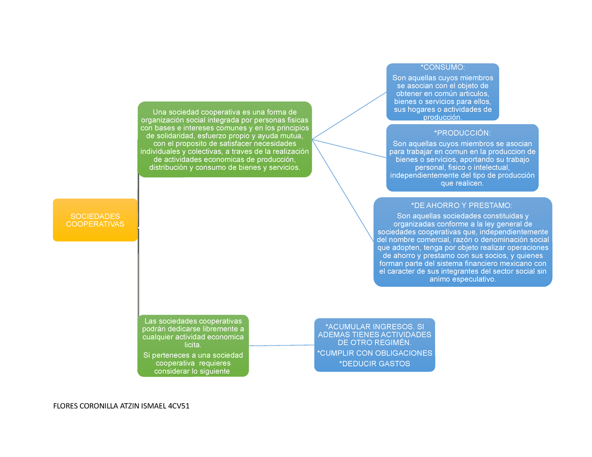 Cuadro Sinoptico Sociedades Cooperativas FCAI FLORES CORONILLA ATZIN