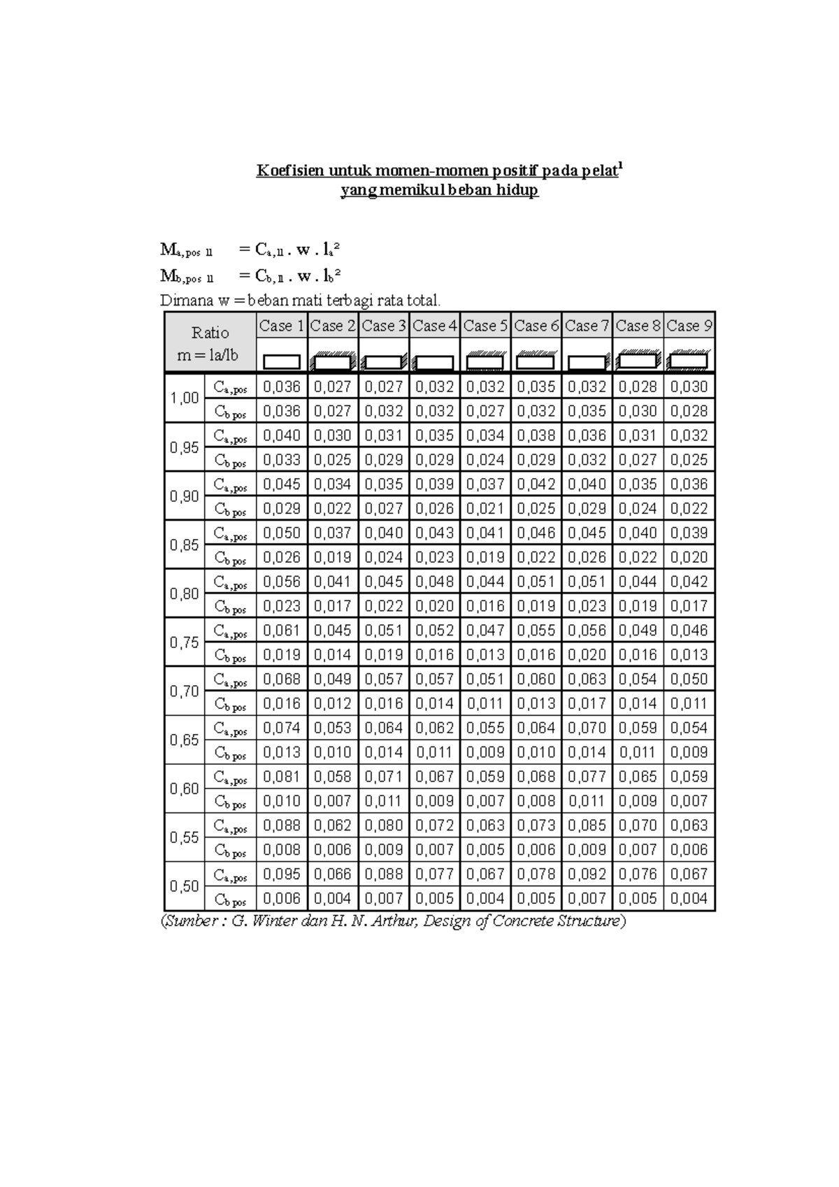 Tabel MC Arthur - yang memikul beban hidup Ma, pos ll = Ca, ll. w. la²