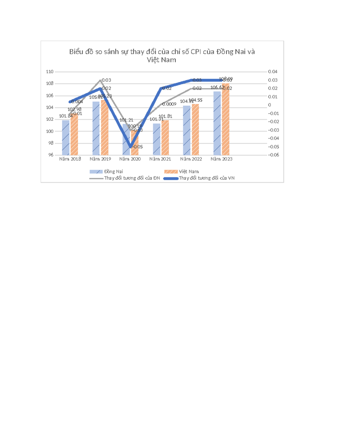 biểu đồ so sánh chỉ số giá CPI của Đồng Nai và Việt Nam - Biểu đồ so ...