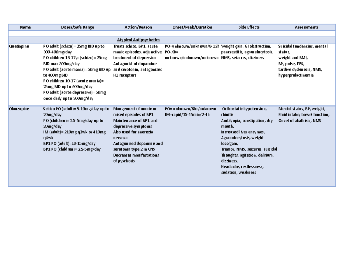 Psych Drug Classifications - Name Doses/Safe Range Action/Reason Onset ...