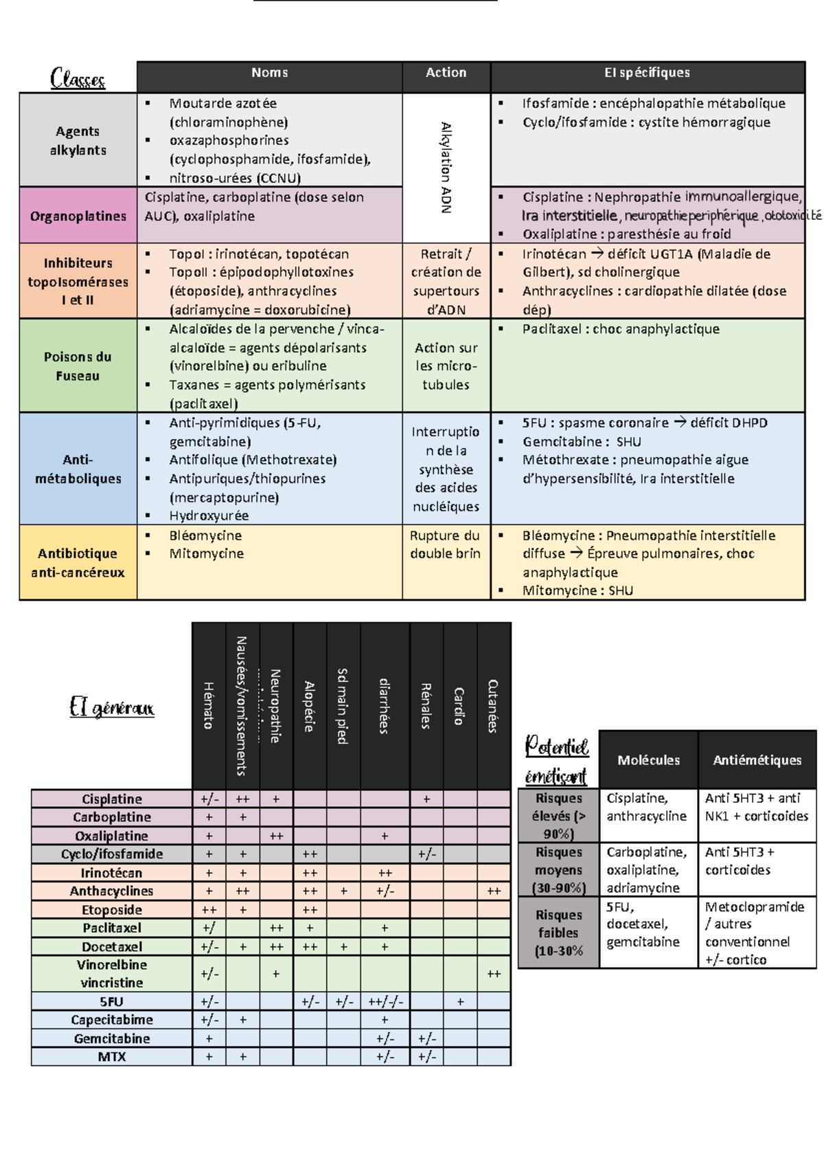 Fiche anti-cancéreux - autre - Molecular Biology of Cancer - Classes ...
