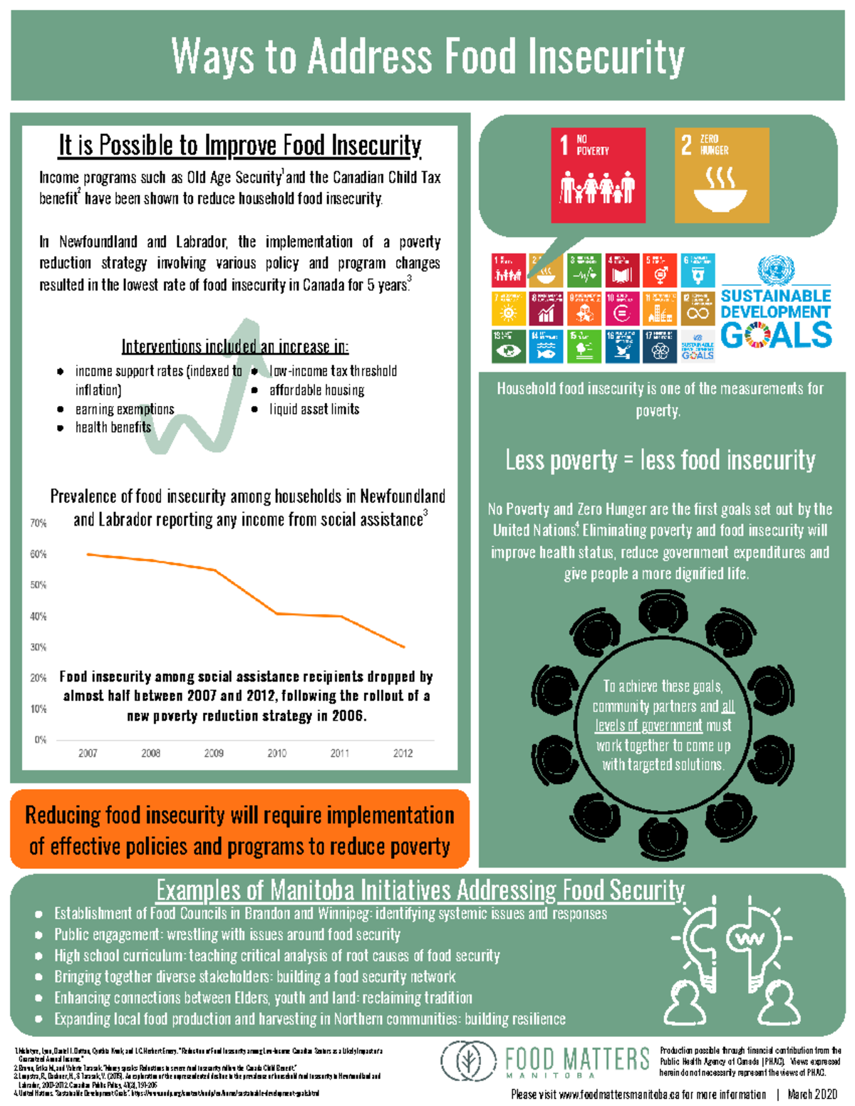 Food Insecurity Infographic 3 Solution 2020 Final Income Programs 