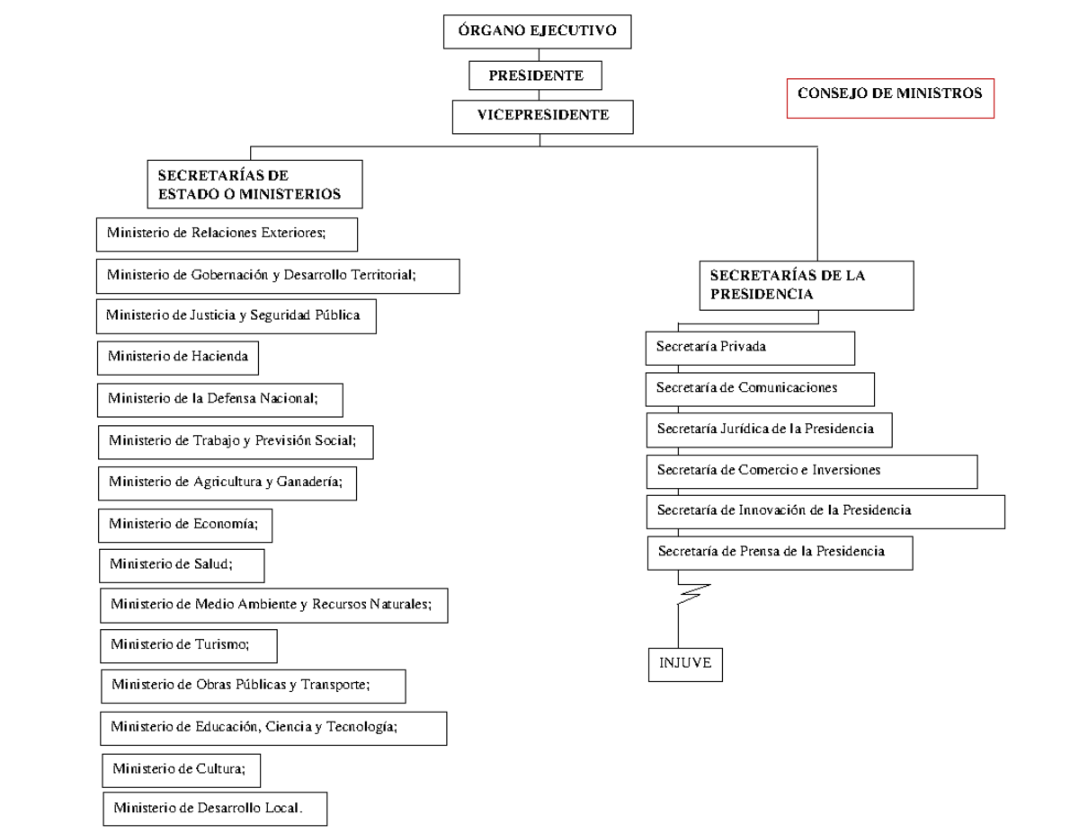 Órgano Ejecutivo Organigráma - ÓRGANO EJECUTIVO PRESIDENTE