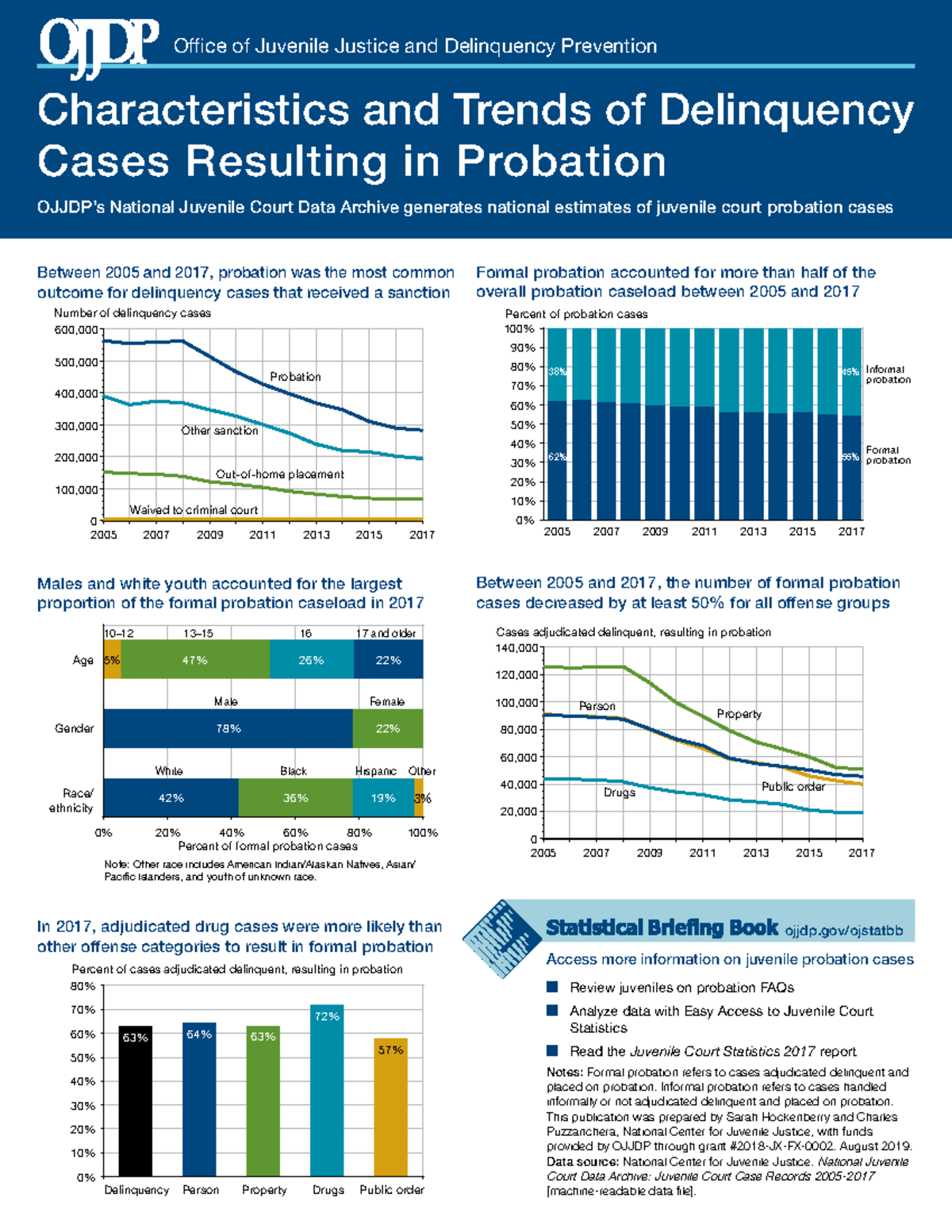 Characteristics and Trends of Delinquency Cases Resulting in Probation Characteristics and