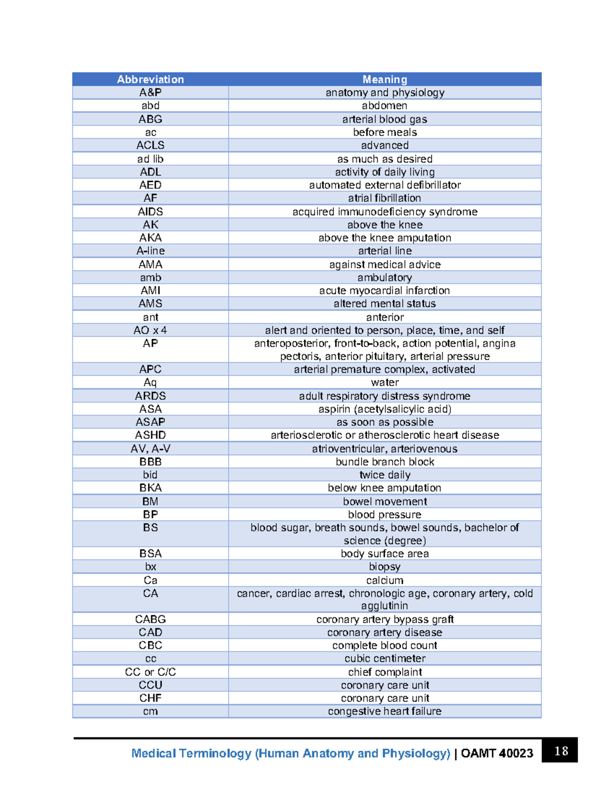 Abbreviations of Medical Terminologies - Abbreviation Meaning A&P ...