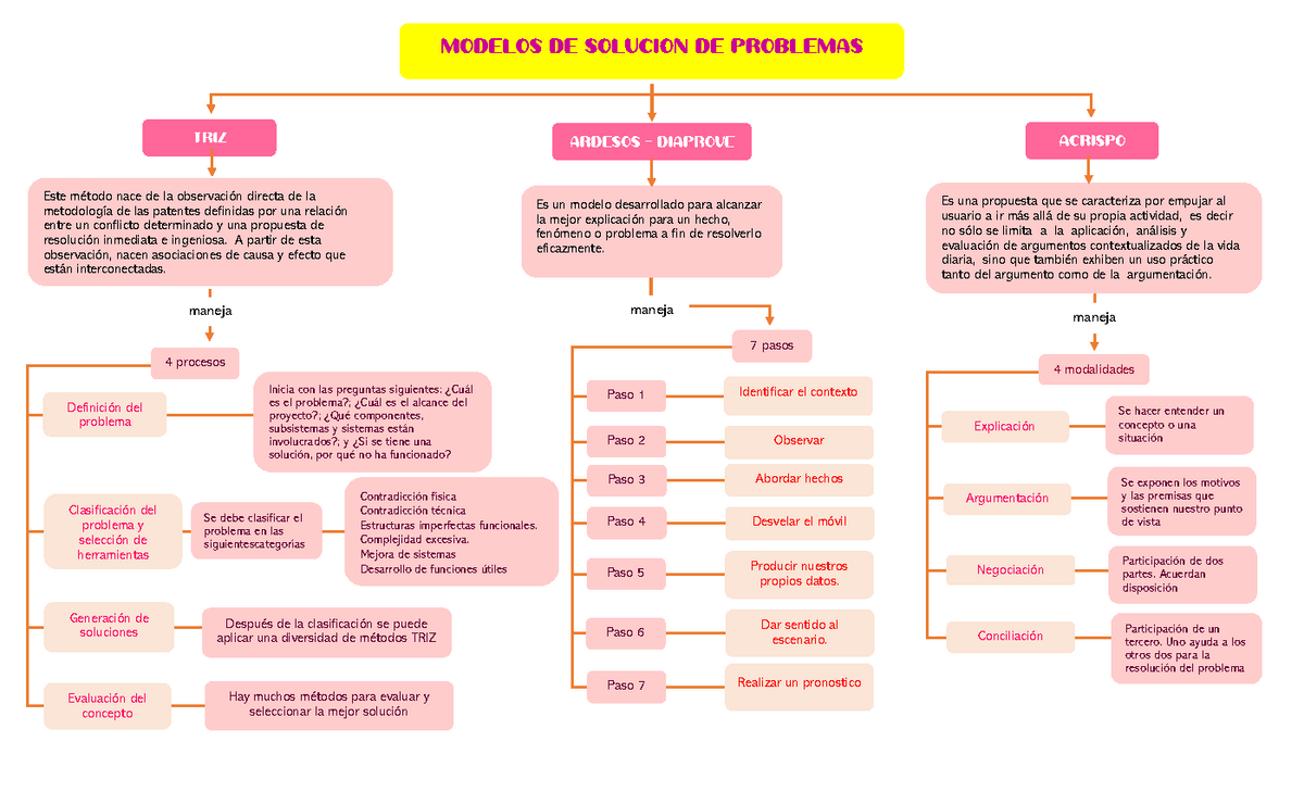 mapa conceptual de los modelos para resolución de problemas de problemas -  Este método nace de la - Studocu