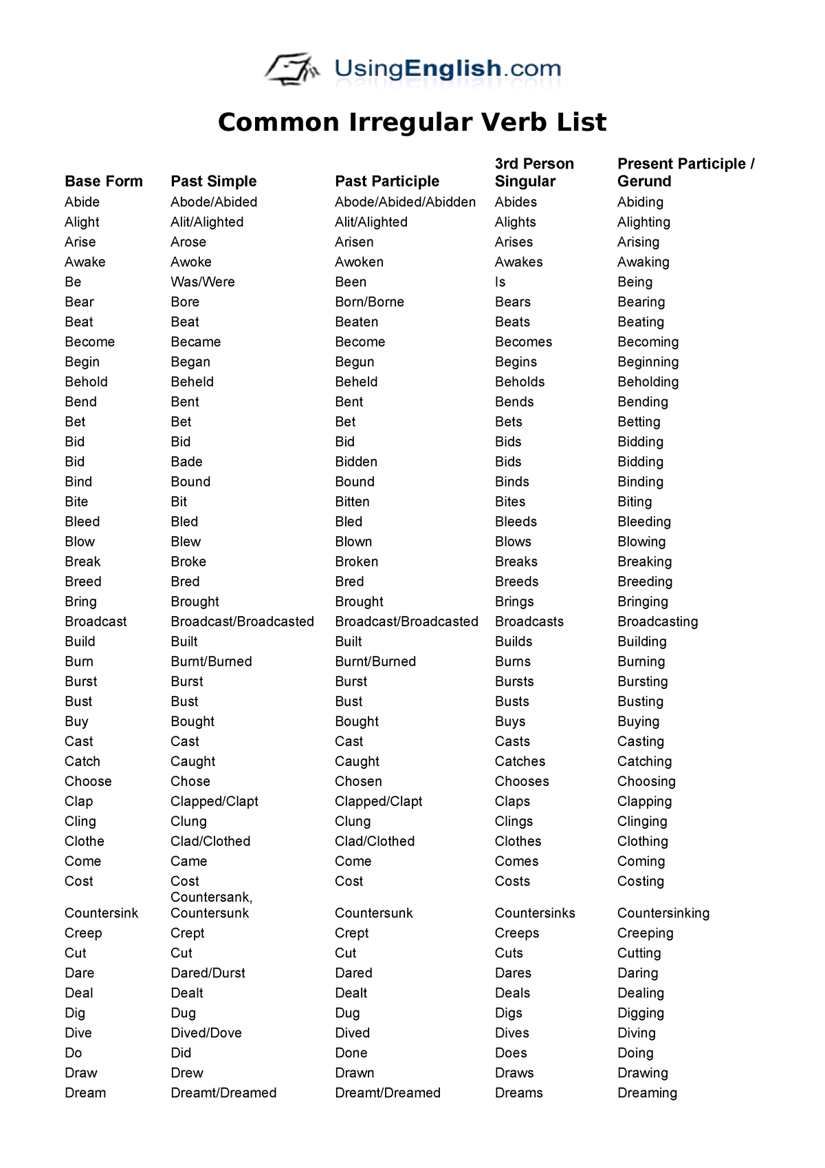 Irregular Verb List Use In Classroom Observation Base Form Past Simple Past Participle 3rd 