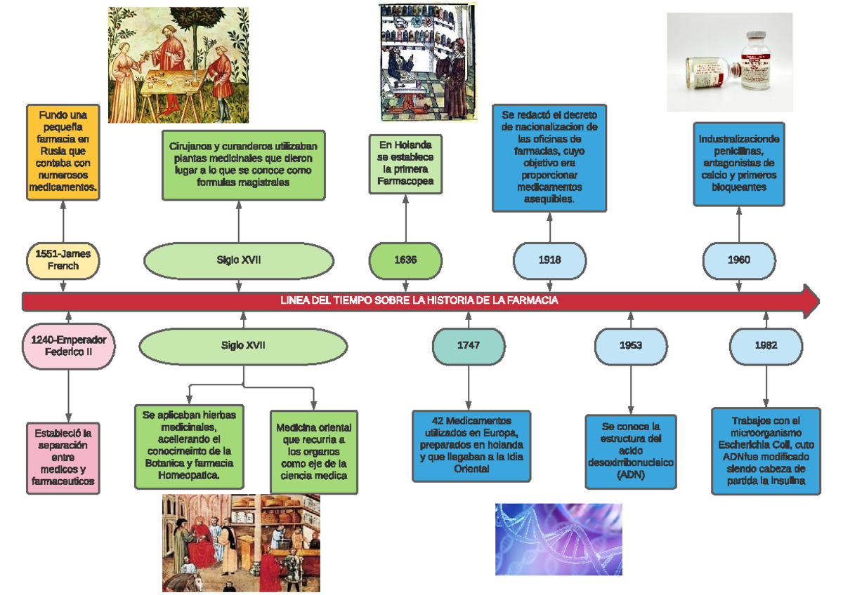 Linea Del Tiempo De La Historia De La Farmacia Linea Del Tiempo Sobre La Historia De La 