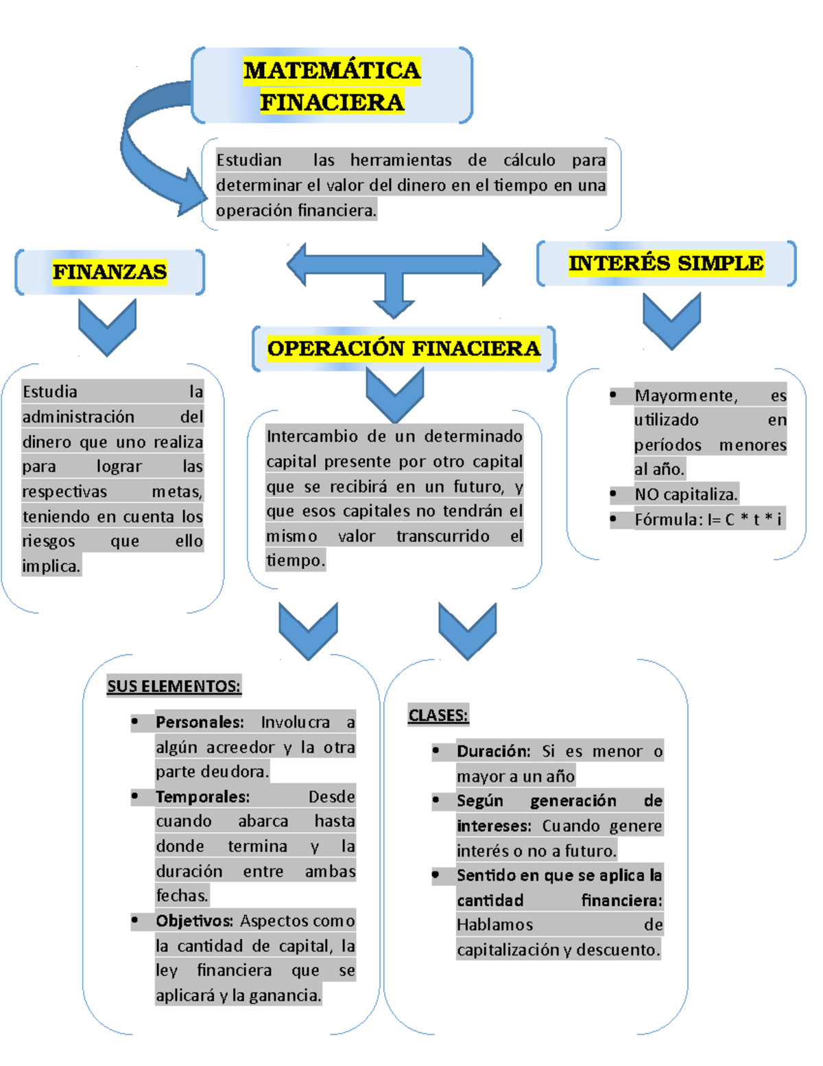 Mapa conceptual - un mapa sobre el interes y operacion financiera - CLASES:   Duración: Si es menor - Studocu