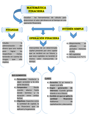 Mapa conceptual - un mapa sobre el interes y operacion financiera - CLASES:   Duración: Si es menor - Studocu