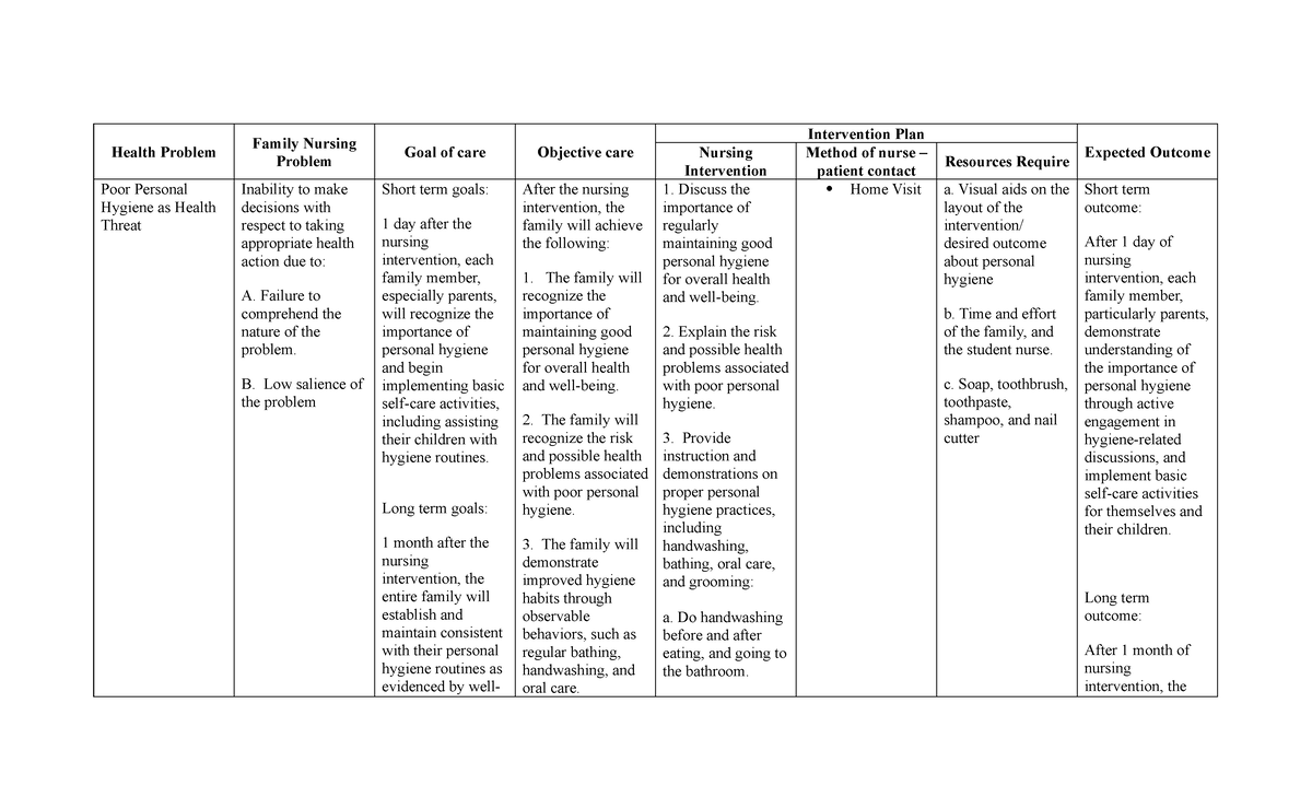 FNCP CHN - Health Problem Family Nursing Problem Goal of care Objective ...