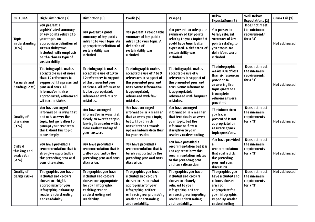 2⃣️EVNT2000 2021 Assessment 2 Infographic Rubric - CRITERIA High ...