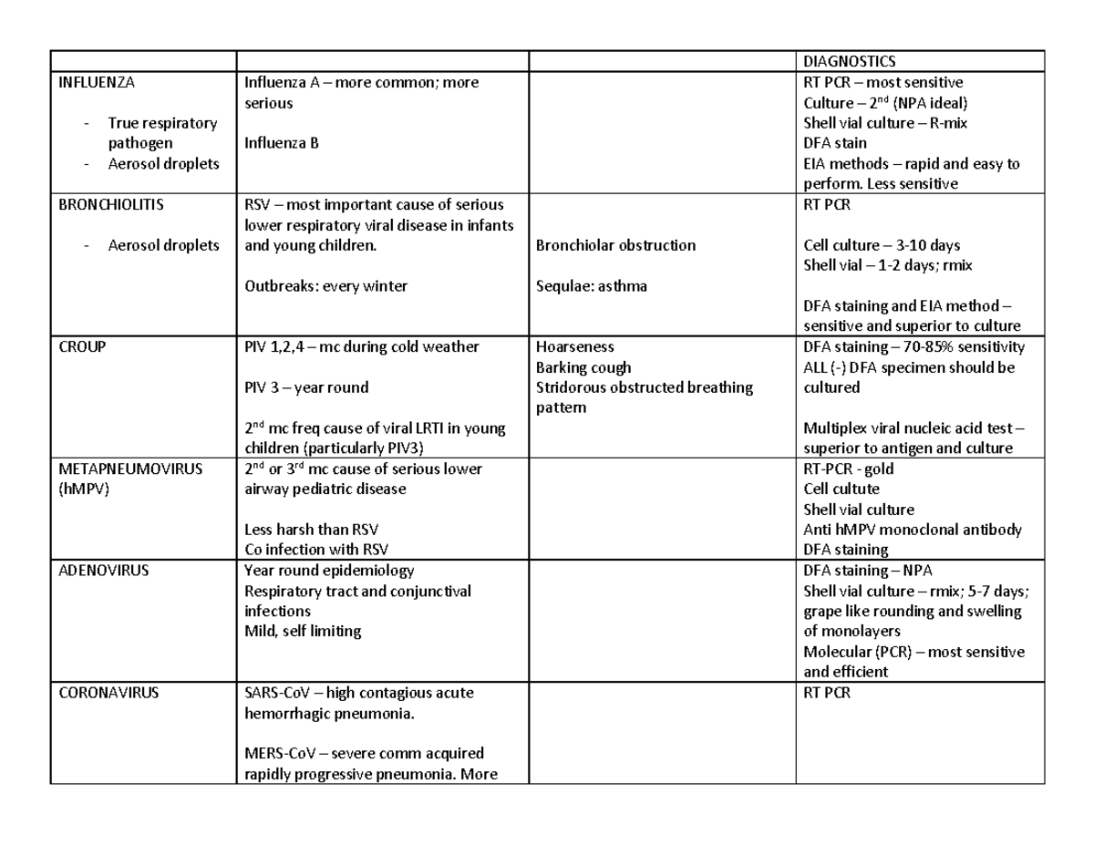 Patho table - DIAGNOSTICS INFLUENZA True respiratory pathogen Aerosol ...