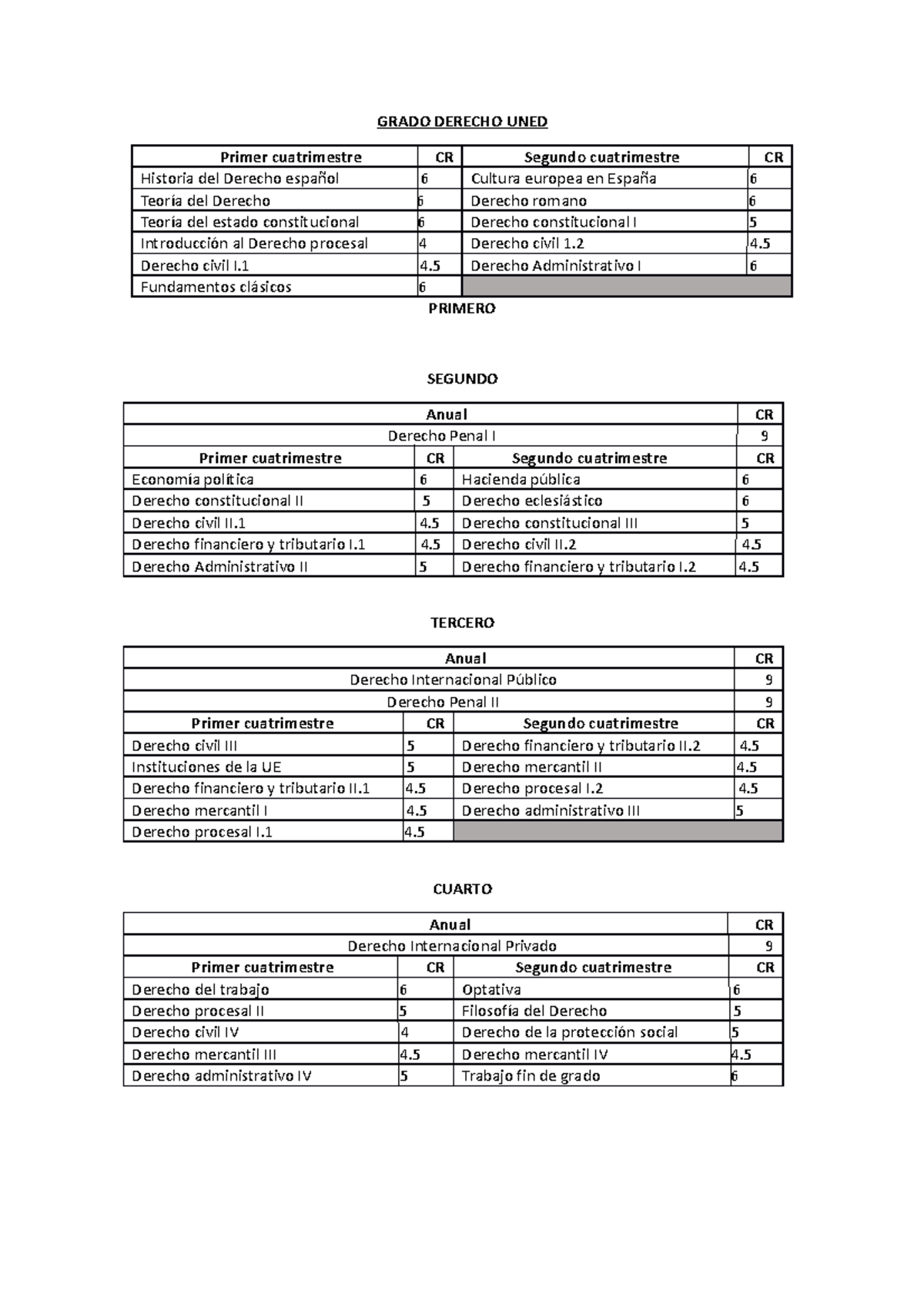 Grado Derecho Uned Tabla Con Todas Las Asignaturas Y Sus Cr Ditos