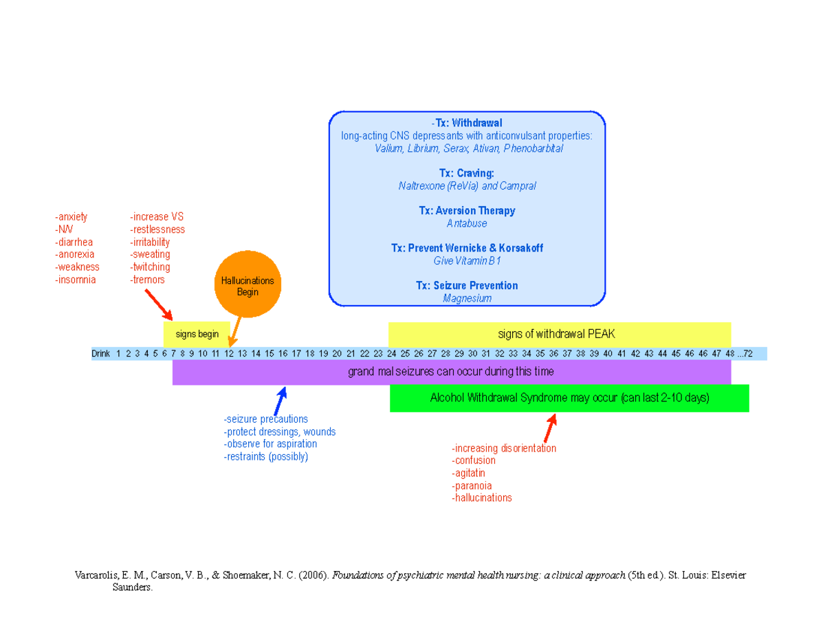 Alcohol-withdrawal 11 - Varcarolis, E. M., Carson, V. B., & Shoemaker ...