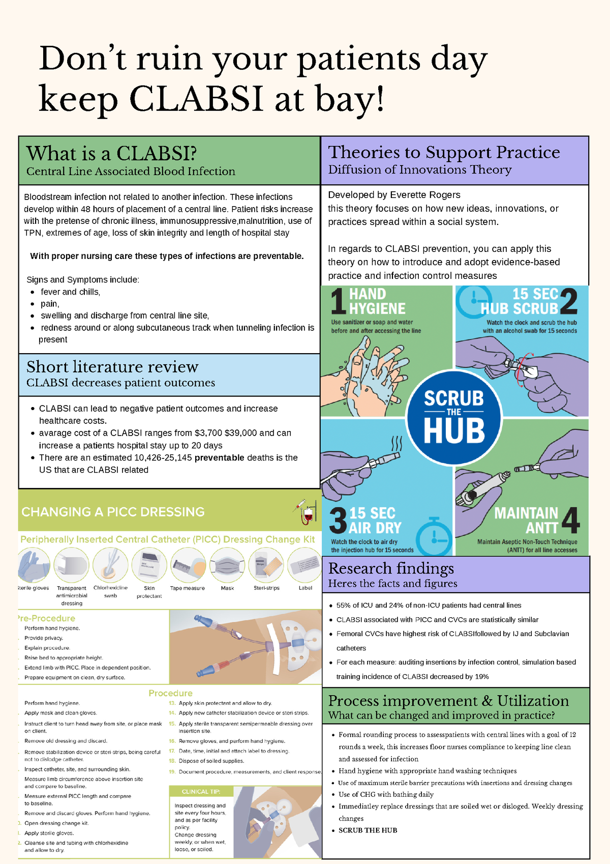 Clabsi Research Project - Short literature review CLABSI decreases ...