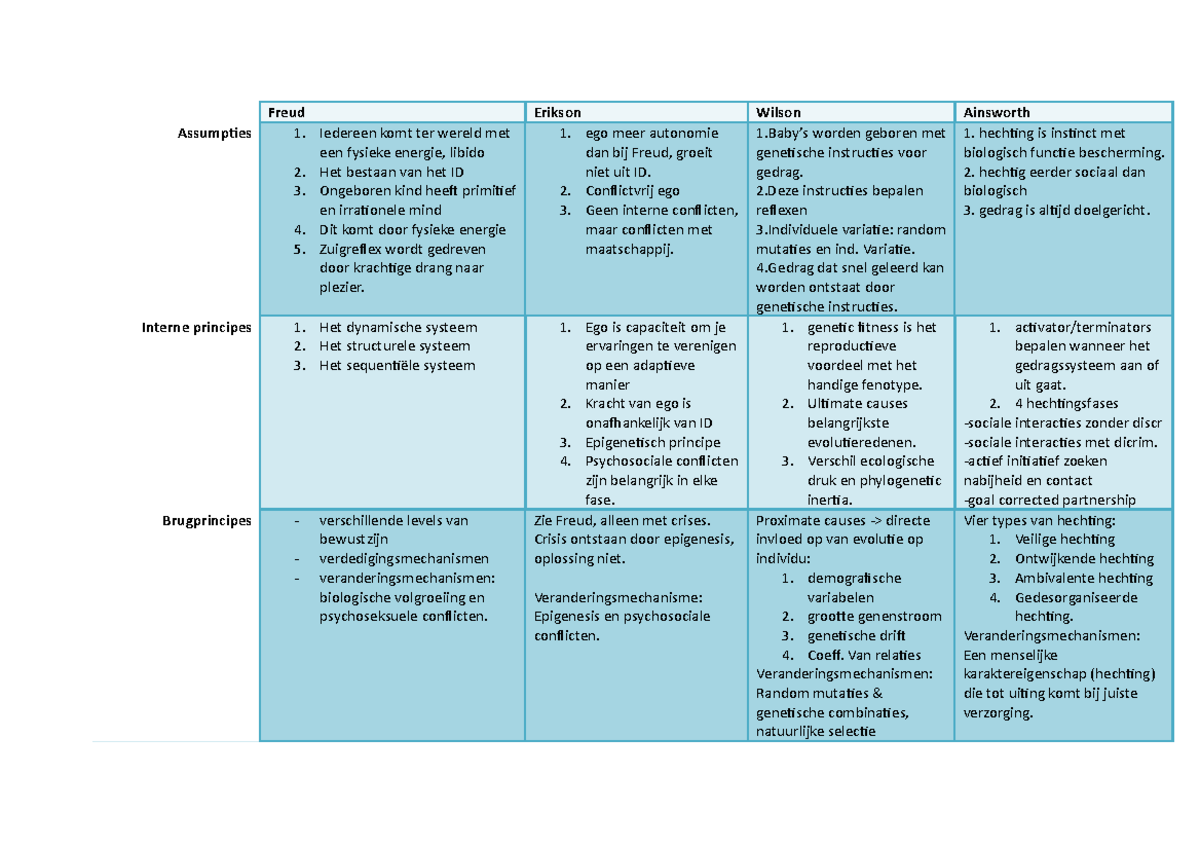 Samenvatting Ontwikkelingspsychologie: - theorieën van