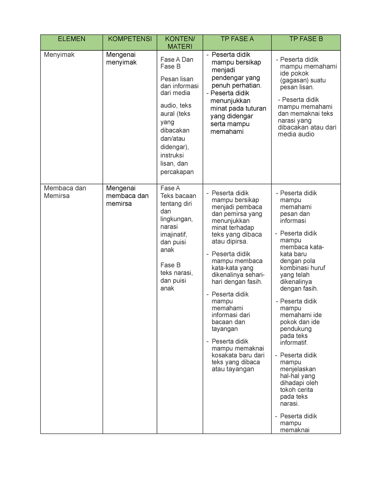 Tugas HARI KE 2 Bimtek - Analisis Capaian Pembelajaran - Pendidikan ...