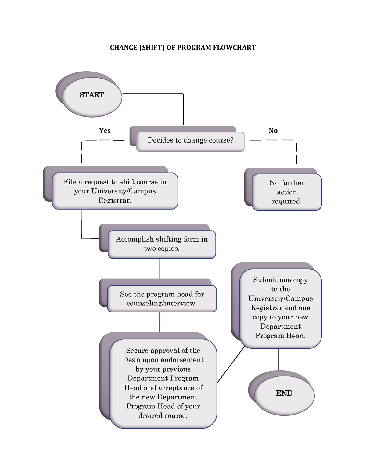 Flowchart - Thanks - CHANGE (SHIFT) OF PROGRAM FLOWCHART Yes No START ...