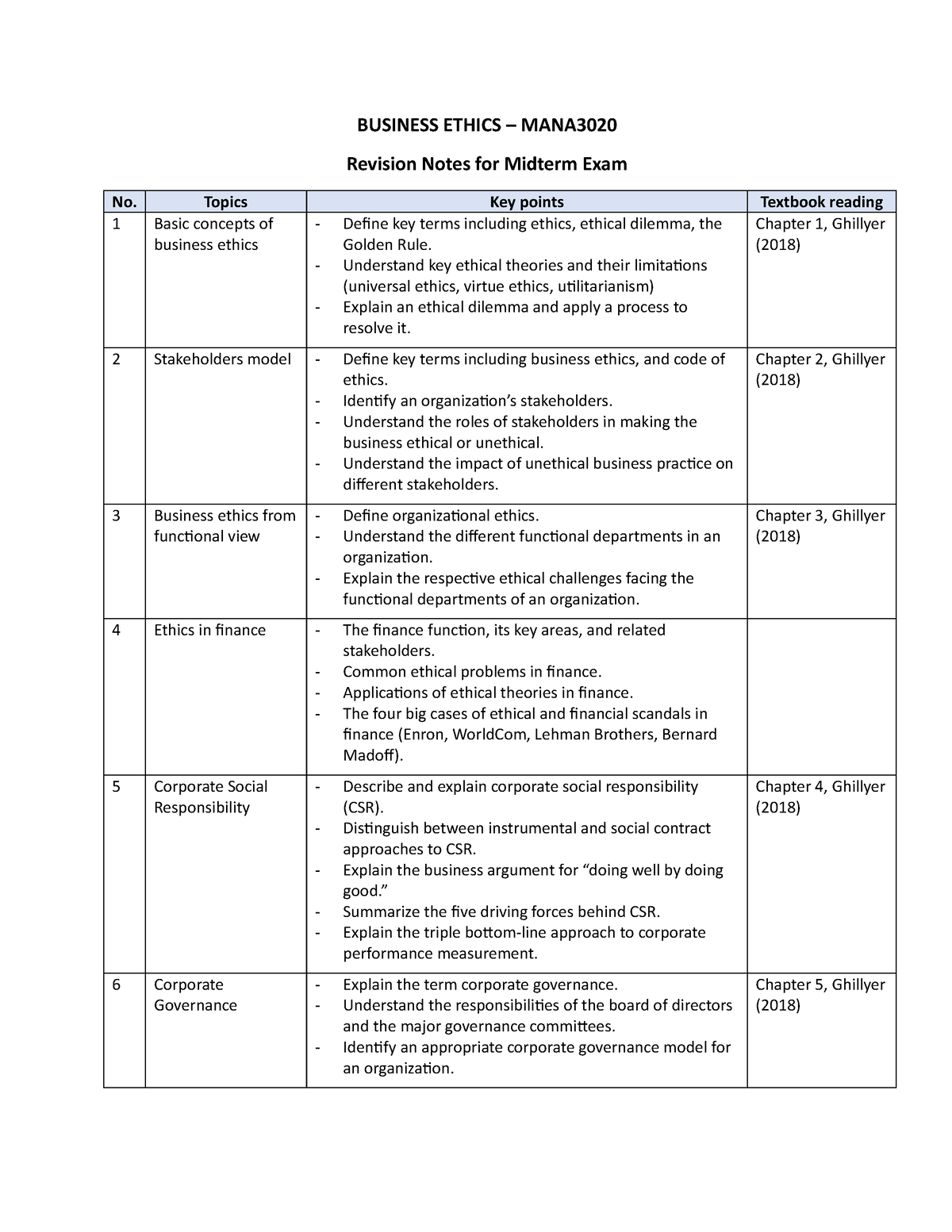 Business Ethics-Midterm-Revision Notes - BUSINESS ETHICS – MANA ...