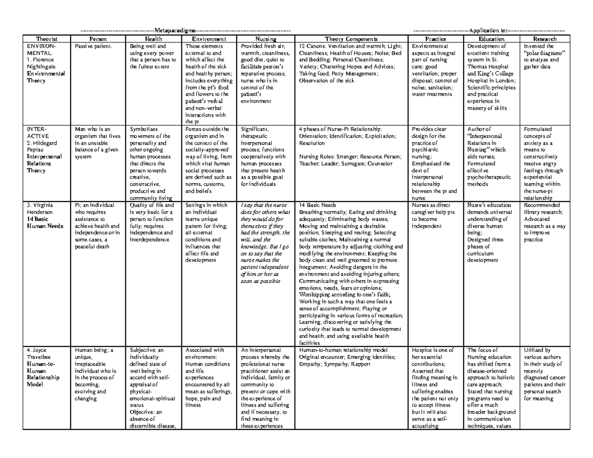 Summary of Theoretical Foundations of Nursing -Metaparadigms ...