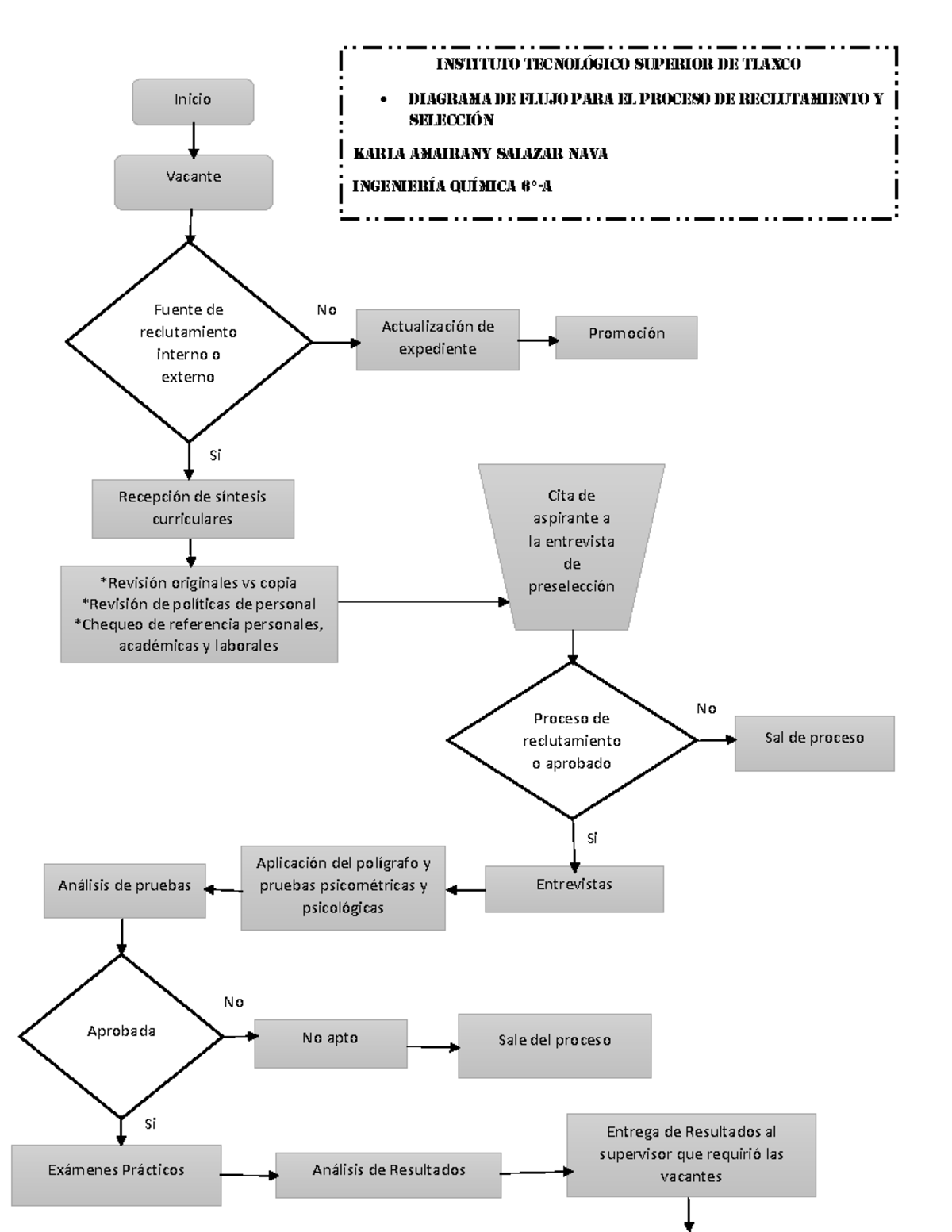 Diagrama De Proceso De Reclutamiento Y Seleccion