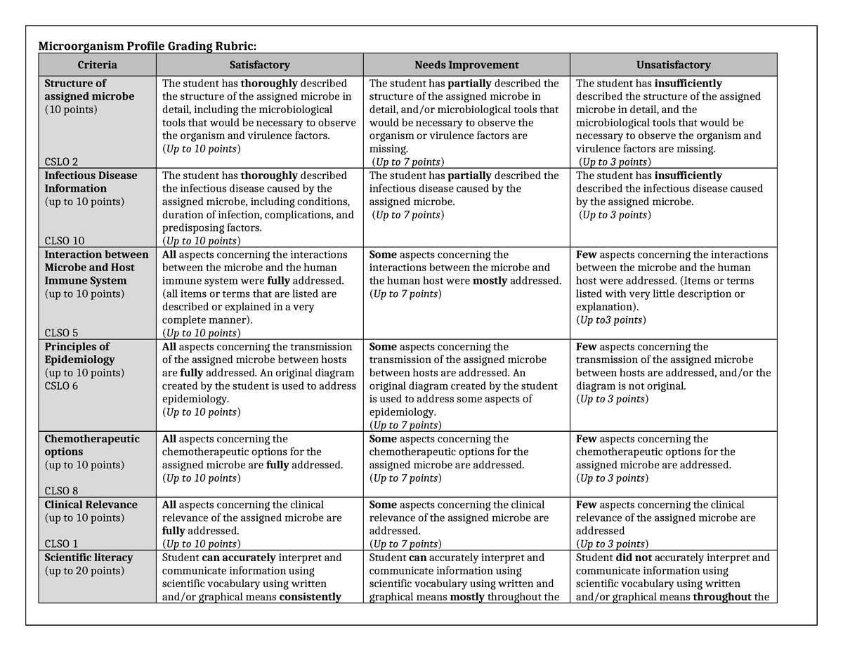 Microorganism profile rubric 2020 - Microorganism Profile Grading ...