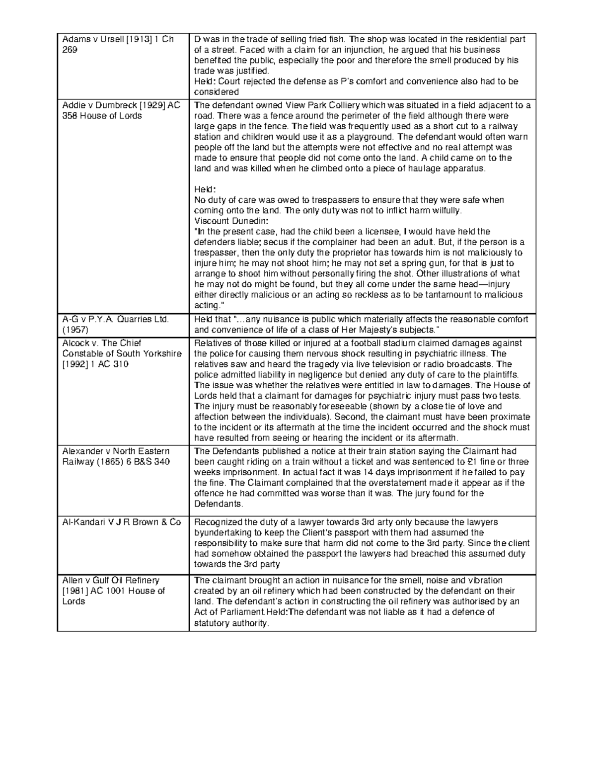 234563408EnglishTortLawCases Adams v Ursell [1913] 1 Ch 269 D was