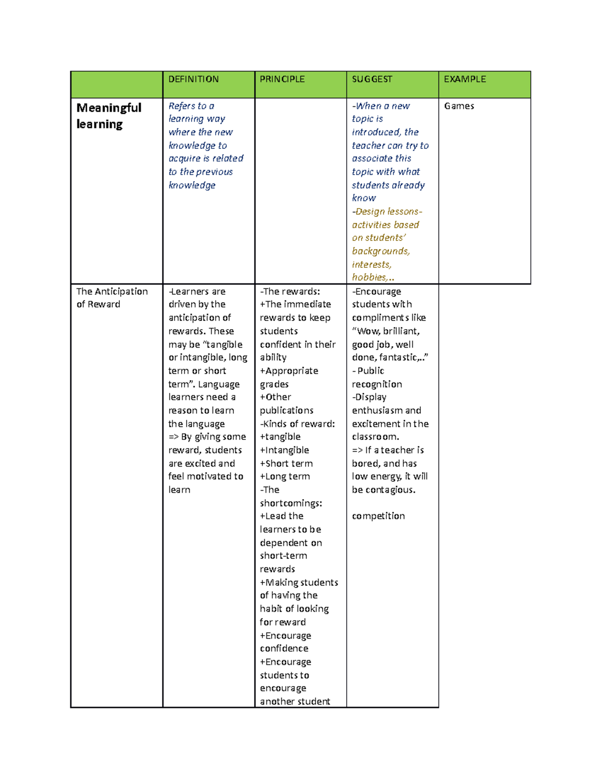 7 Principles - DEFINITION PRINCIPLE SUGGEST EXAMPLE Meaningful learning ...
