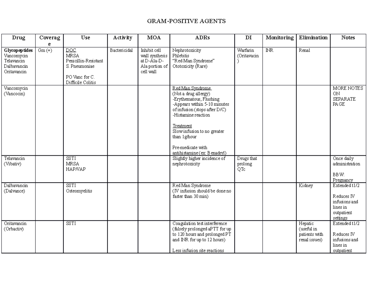 Gram Postive Drugs - Gram positive drug chart - GRAM-POSITIVE AGENTS ...