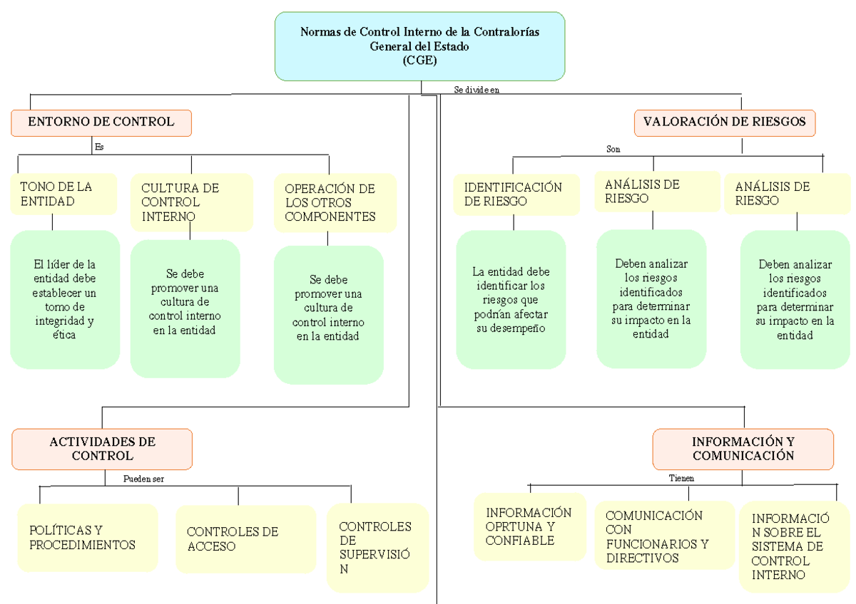 2 - mapa conceptual de auditoria gubernamental - Normas de Control ...