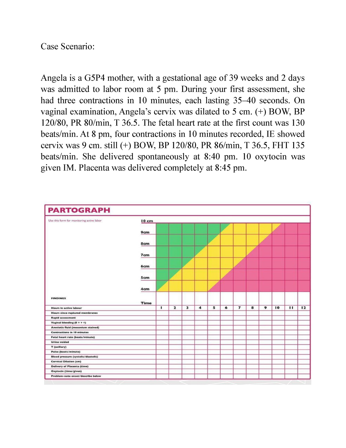 NCMA217 - Case Scenario: Angela Is A G5P4 Mother, With A Gestational ...