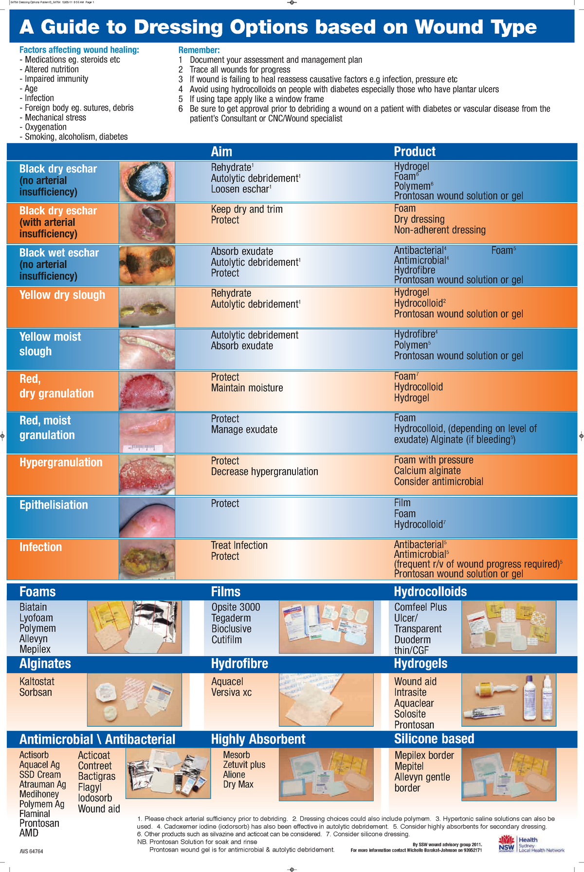 Wound Dressing Guide