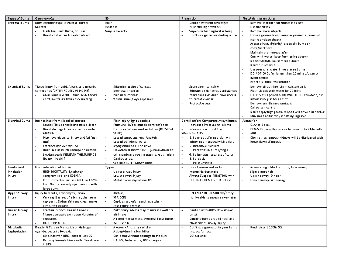 Burn charts - Semester 4 Burn - Types of Burns Overview/Cx SS ...