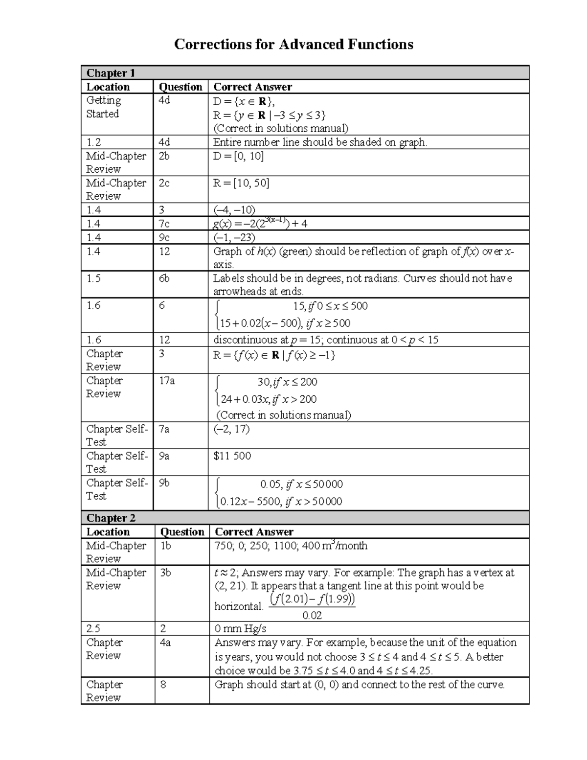 Nelson+Advanced+Functions+-+Corrections - Corrections for Advanced ...