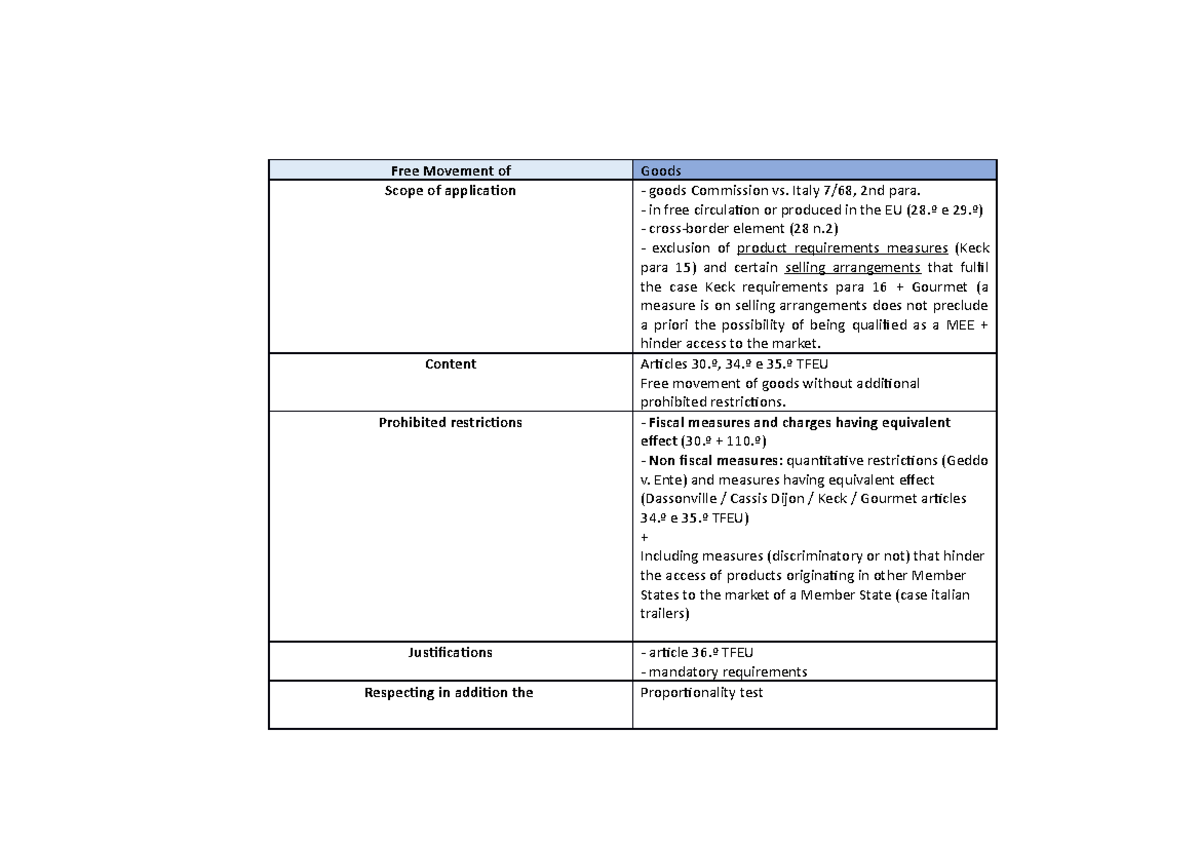 free-movement-of-goods-case-law-table-free-movement-of-goods-scope