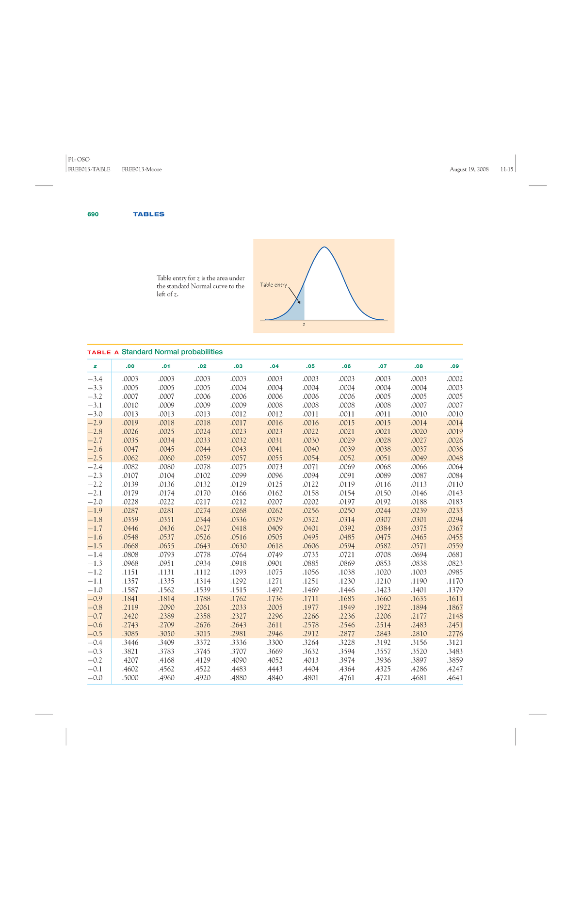 Moore Stat Tables Table 690 TABLES Table entry for z is the area