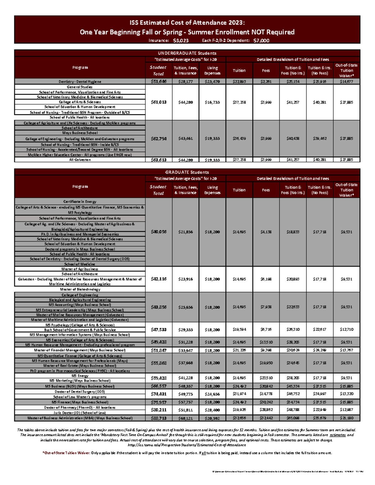 2023 Estimated Cost of Attendance 1 year Beginning Fall or Spring