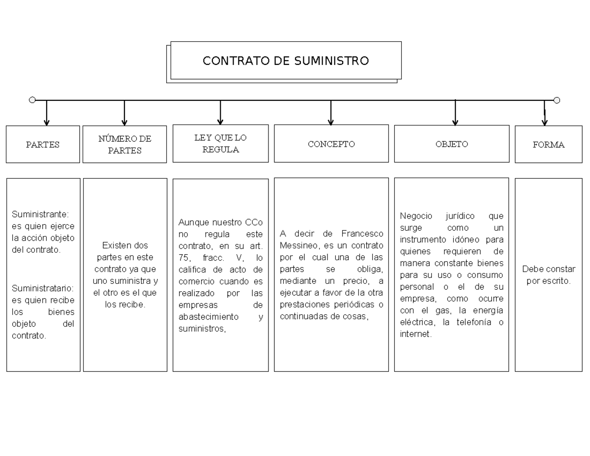 Características de contratos mercantiles - CONTRATO DE SUMINISTRO FORMA