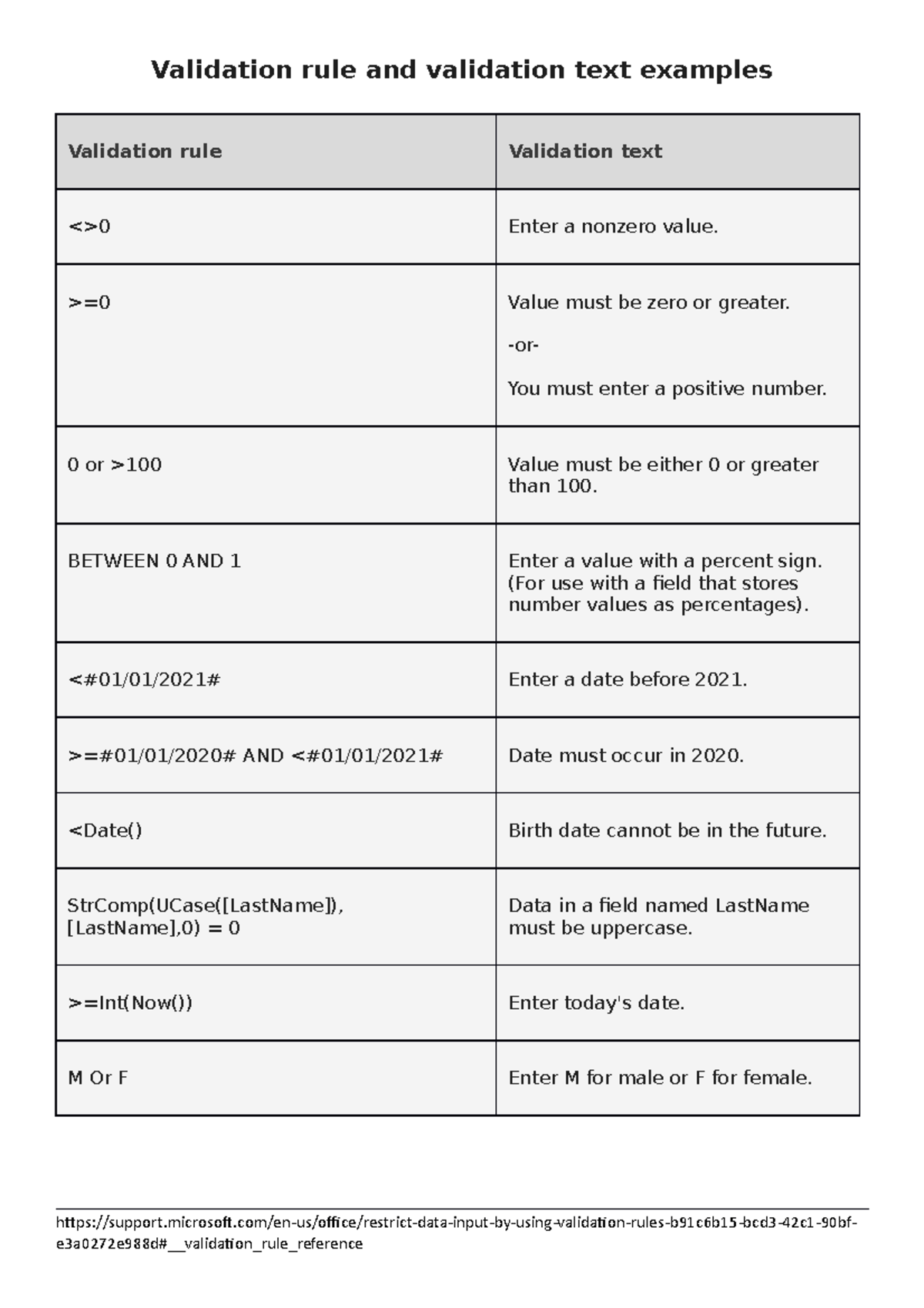 validation-rule-and-validation-text-examples-help-sheet-validation