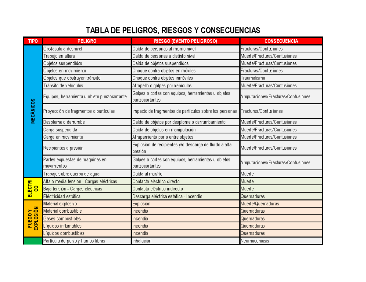 Tabla De Peligros Riesgos Y Consecuencias - TIPO PELIGRO RIESGO (EVENTO ...